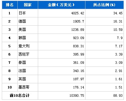 3月行使系统零部件产品分国别进口排行榜